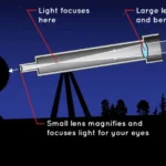 How Telescope Lenses Work
