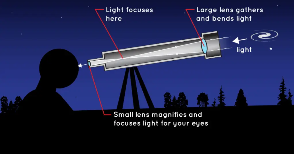 How Telescope Lenses Work