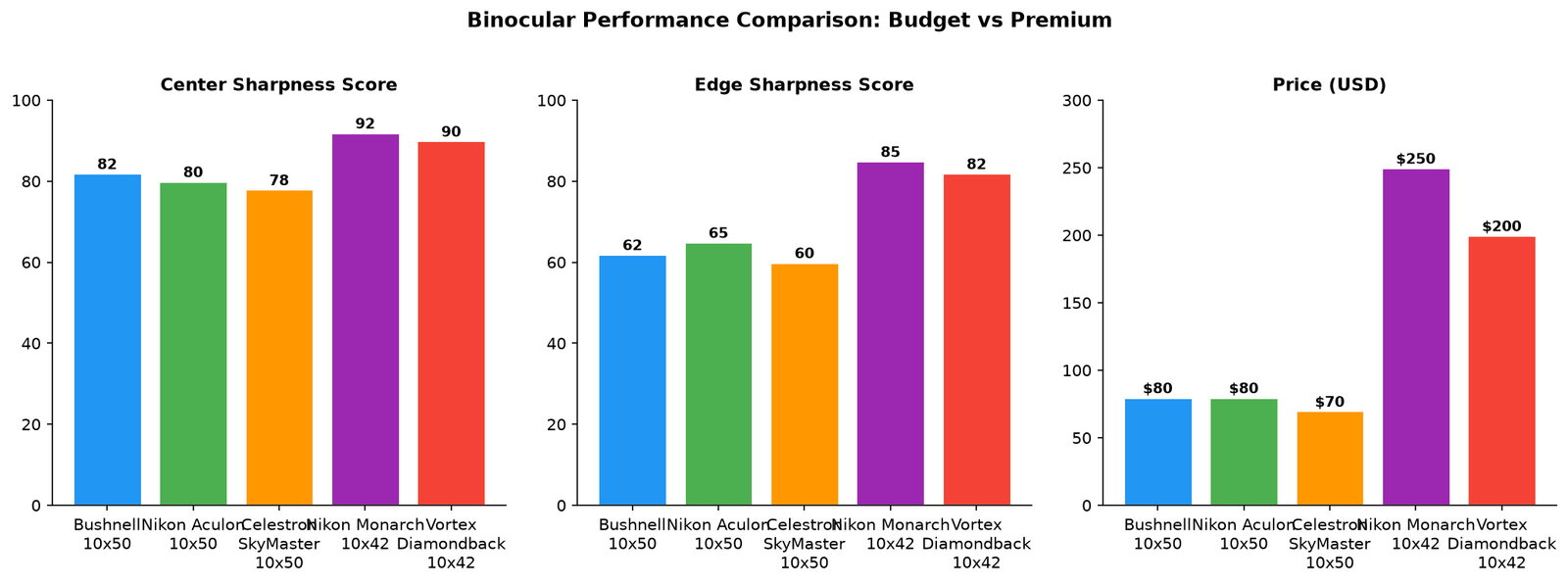 Bushnell Binoculars 10x50 Review: Two Years of Real-World Testing 3 Side by side bar chart comparing Bushnell Nikon and Celestron binoculars on sharpness edge quality and price