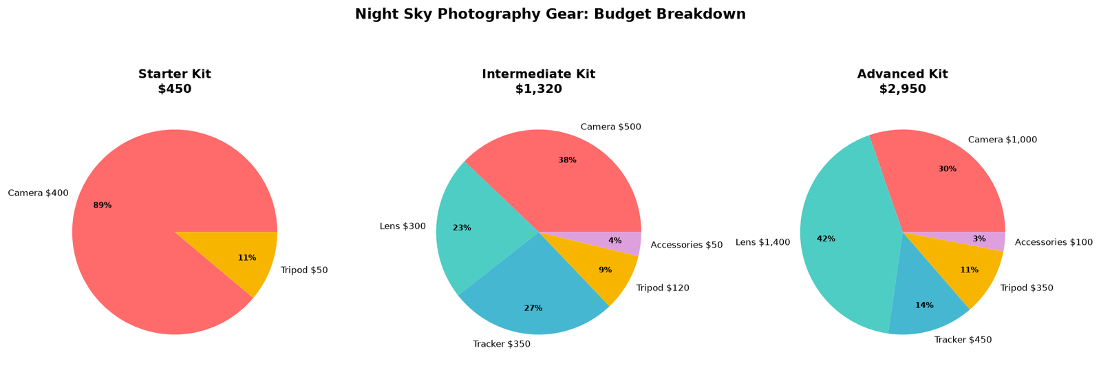 Night Sky Photography Gear: What You Actually Need to Get Started 3 Pie chart showing budget breakdown for starter intermediate and advanced night sky photography gear kits
