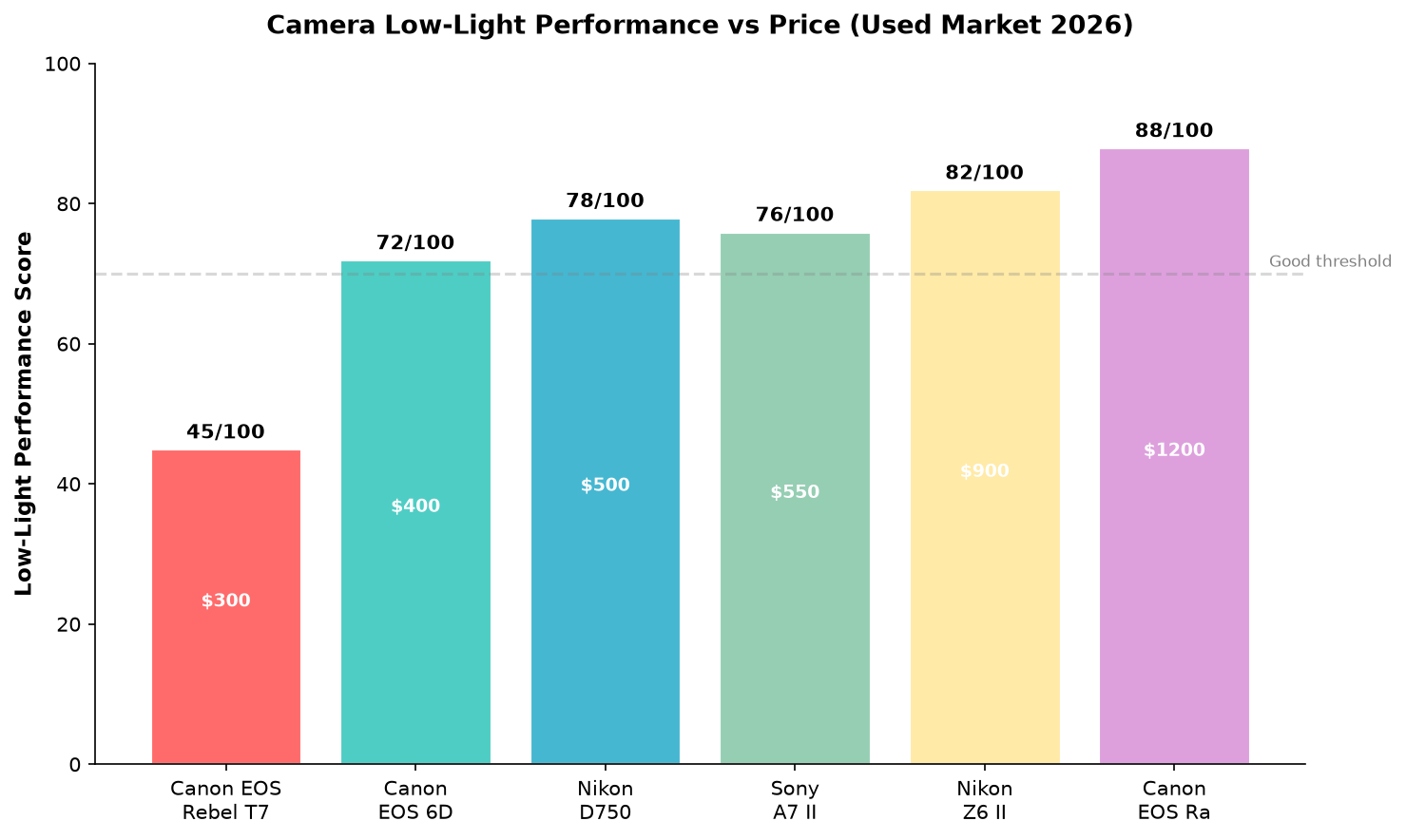 Night Sky Photography Gear: What You Actually Need to Get Started 2 Bar chart comparing camera low-light performance scores versus used prices for astrophotography cameras in 2026