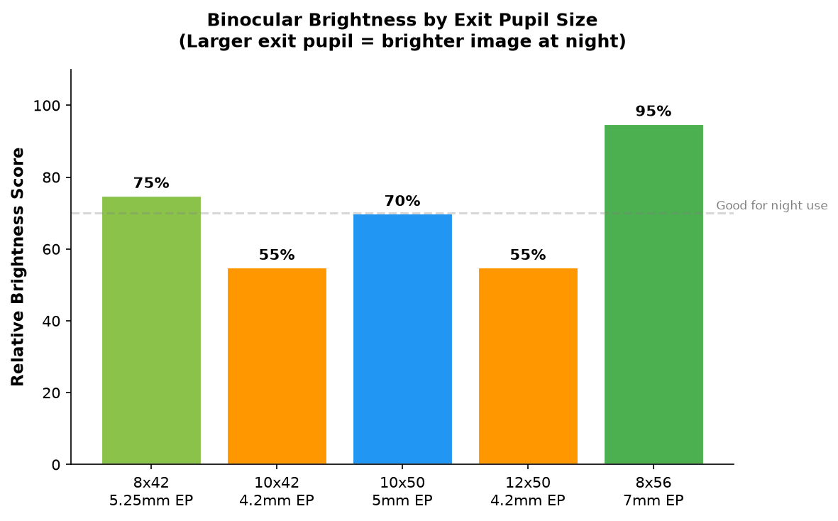 Bushnell Binoculars 10x50 Review: Two Years of Real-World Testing 2 Bar chart showing relative brightness of different binocular configurations based on exit pupil size