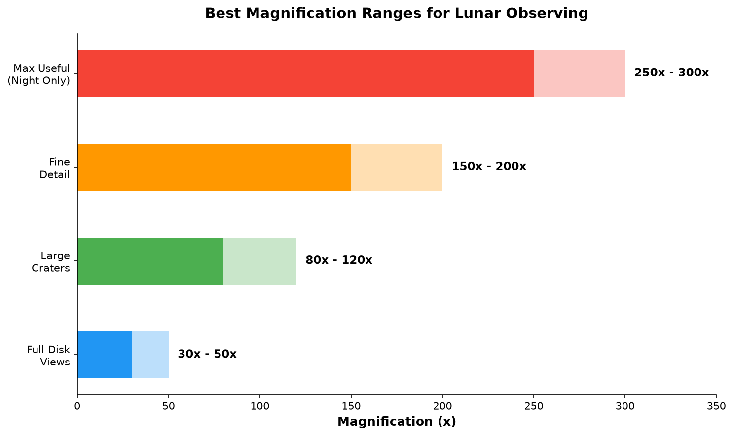 How to Use a Telescope to See the Moon: A Complete Beginner's Guide 4 Chart showing best magnification ranges for lunar observing from 30x for full disk views to 300x for maximum detail
