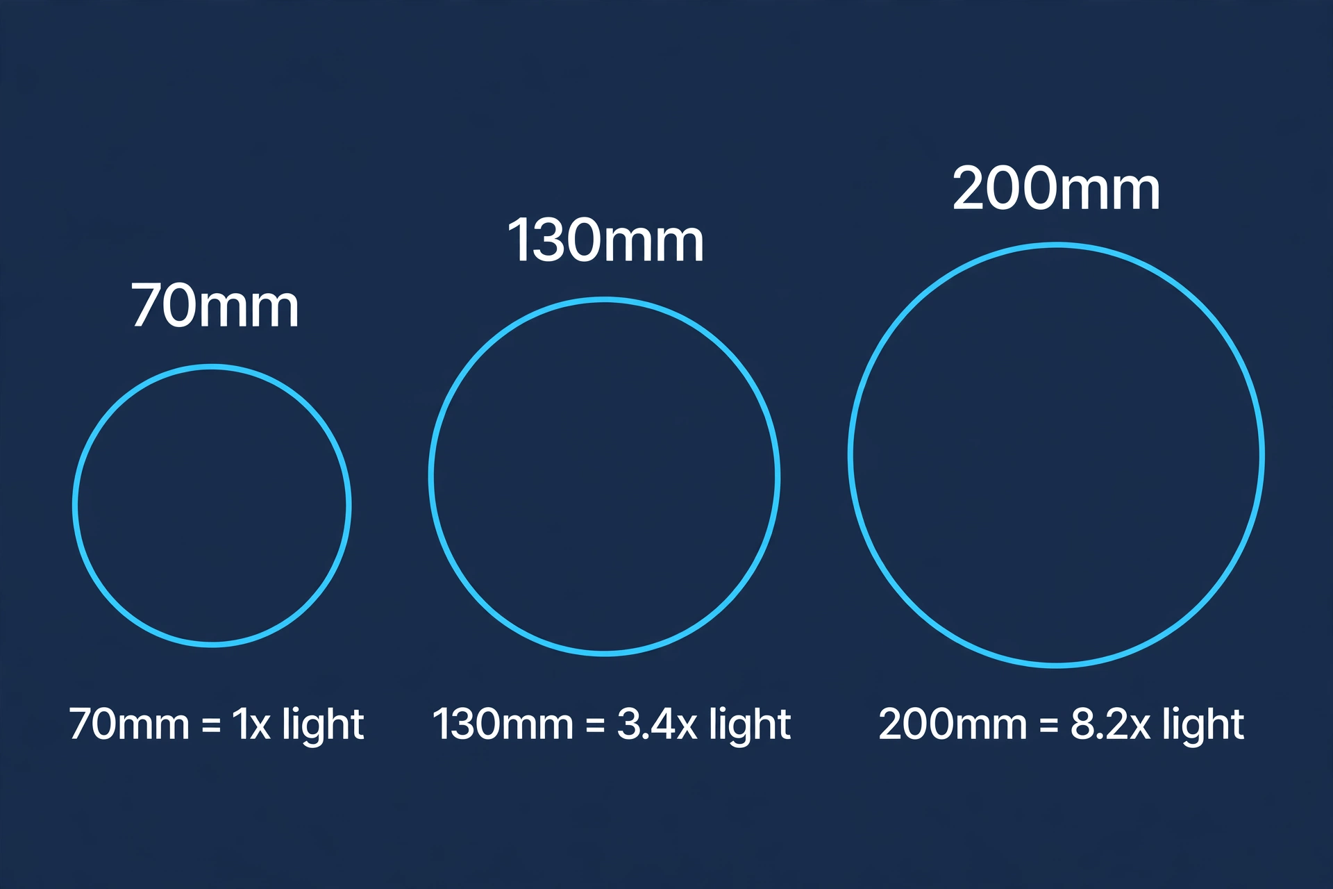 Best Telescope Feature For Night Sky Viewing 2 Telescope aperture comparison: 70mm, 130mm and 200mm light gathering