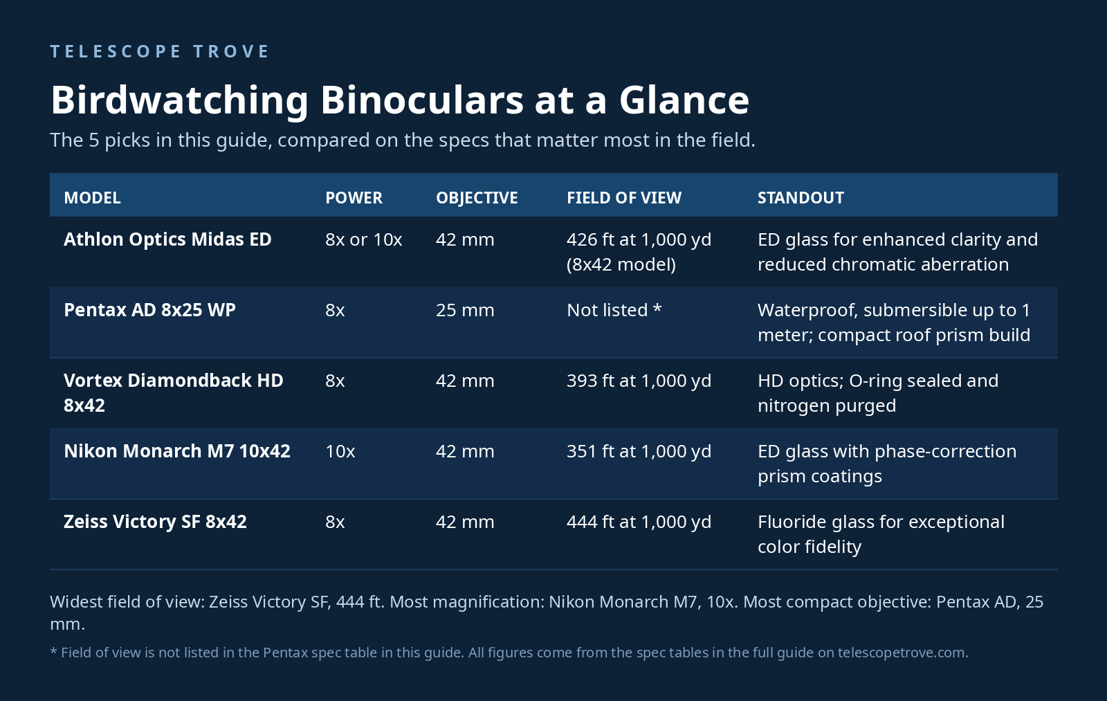 Top 5 Best Birdwatching Binoculars of the Year 11 Comparison chart of the 5 best birdwatching binoculars in this guide, with magnification, objective lens size, field of view and standout feature for each model.
