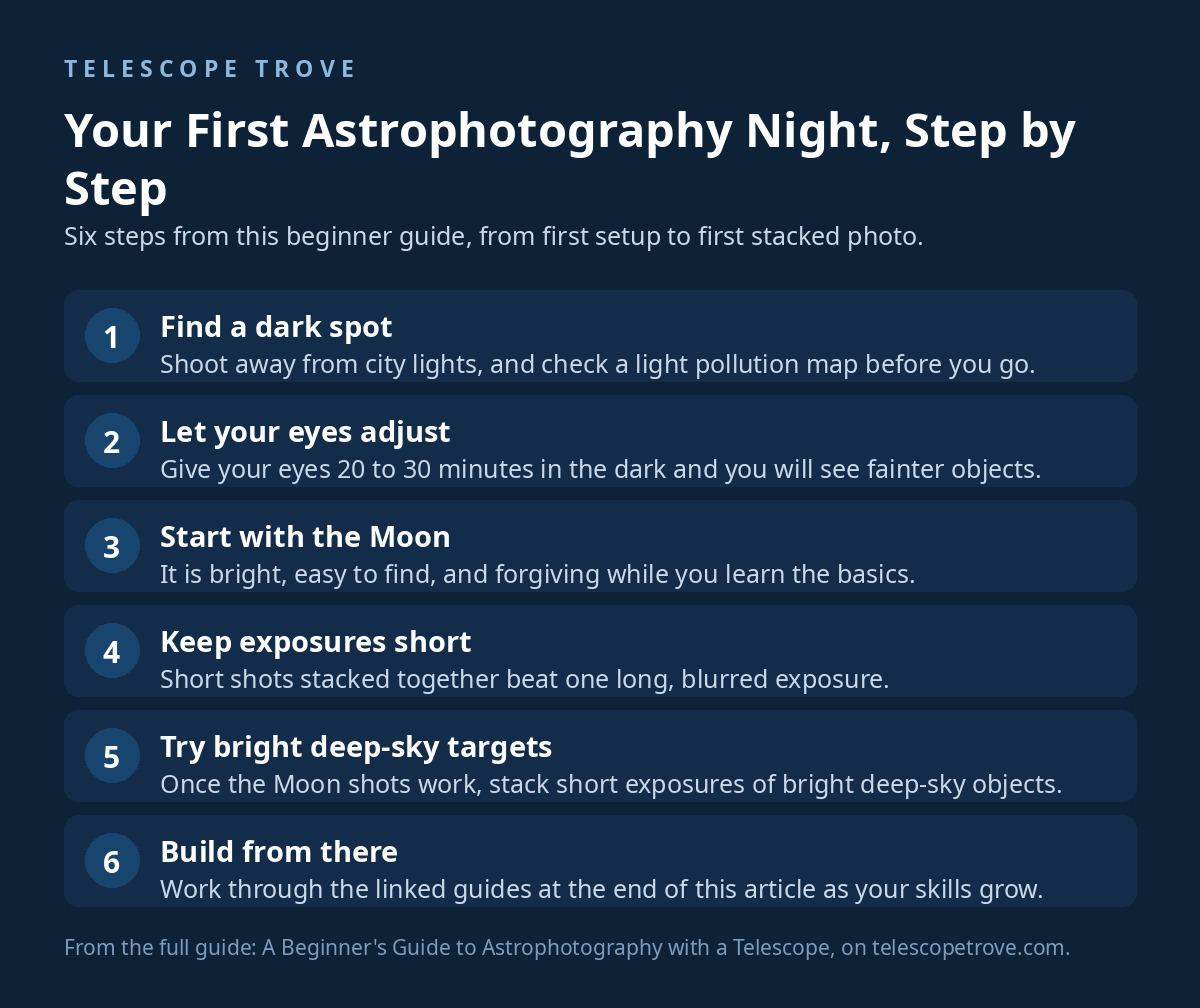 A Beginner's Guide to Astrophotography with a Telescope 5 Step by step infographic for a first astrophotography night: find a dark spot, let your eyes adjust, start with the Moon, keep exposures short, try bright deep-sky targets, and build from there.