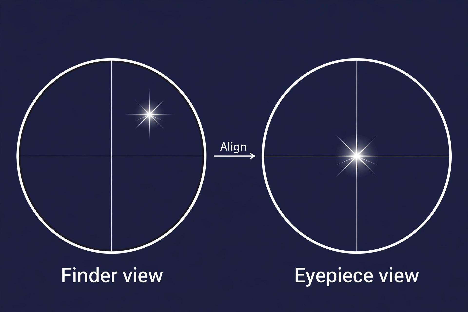 Mastering Your First Telescope: A Beginner's Guide 2 Finder scope alignment diagram: star off-center in the finder, centered in the eyepiece