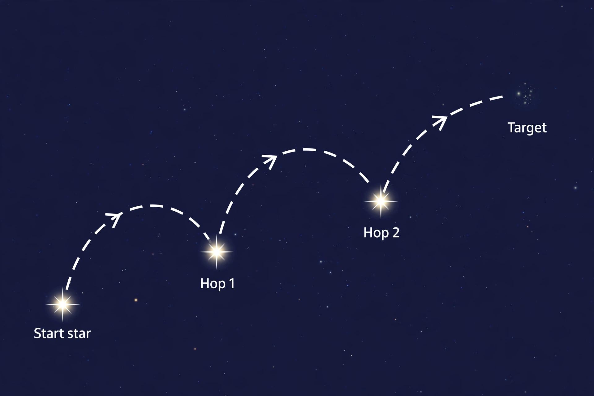 How To Use A Telescope For Stargazing 3 Star hopping diagram: from a bright start star through hops to a faint target