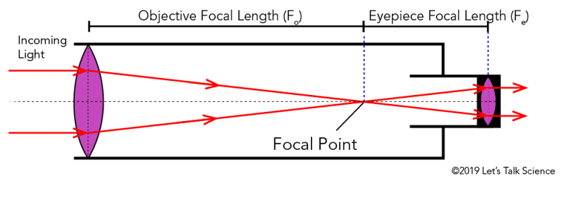 lights enterning in telescope