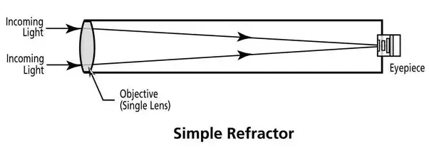 How Magnification Works in Telescopes