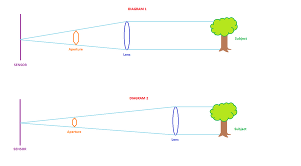 Mastering focal length & aperture for stunning shots