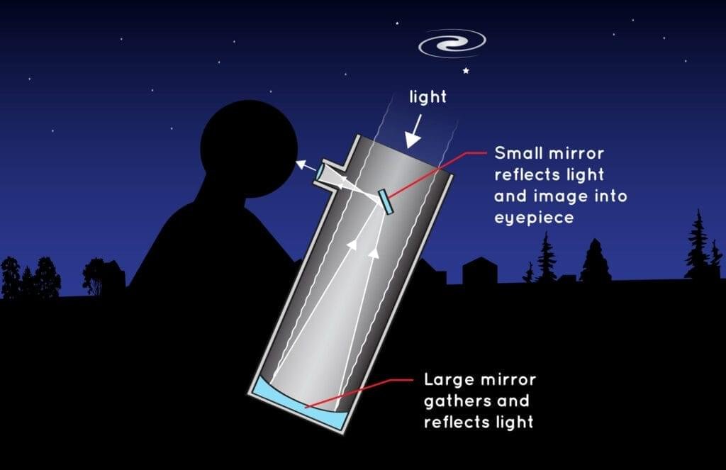 Optical Mechanisms of telescope and binocular